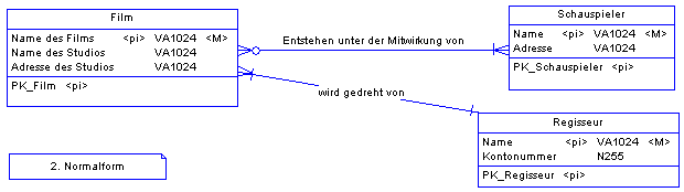 Film Zweite Normalform